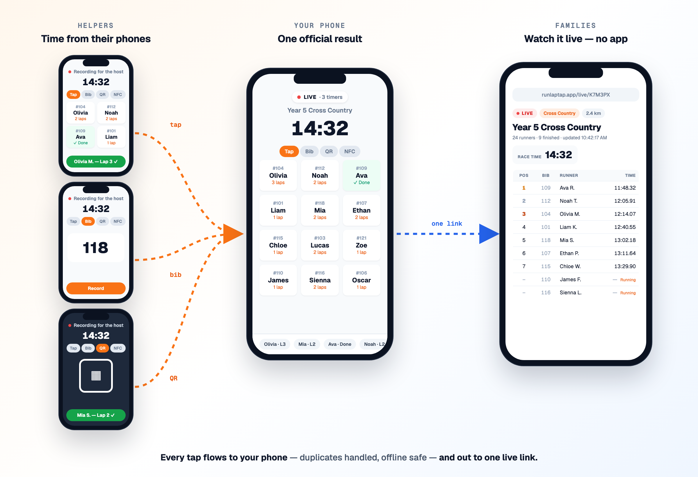 Diagram: three helper phones recording by tap, bib entry and QR scan, feeding into the host's phone which shows LIVE with 3 timers connected, which feeds a family's phone showing the live results page